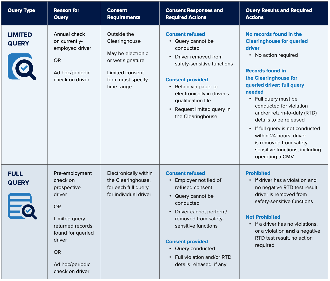 Clearinghouse Query Chart