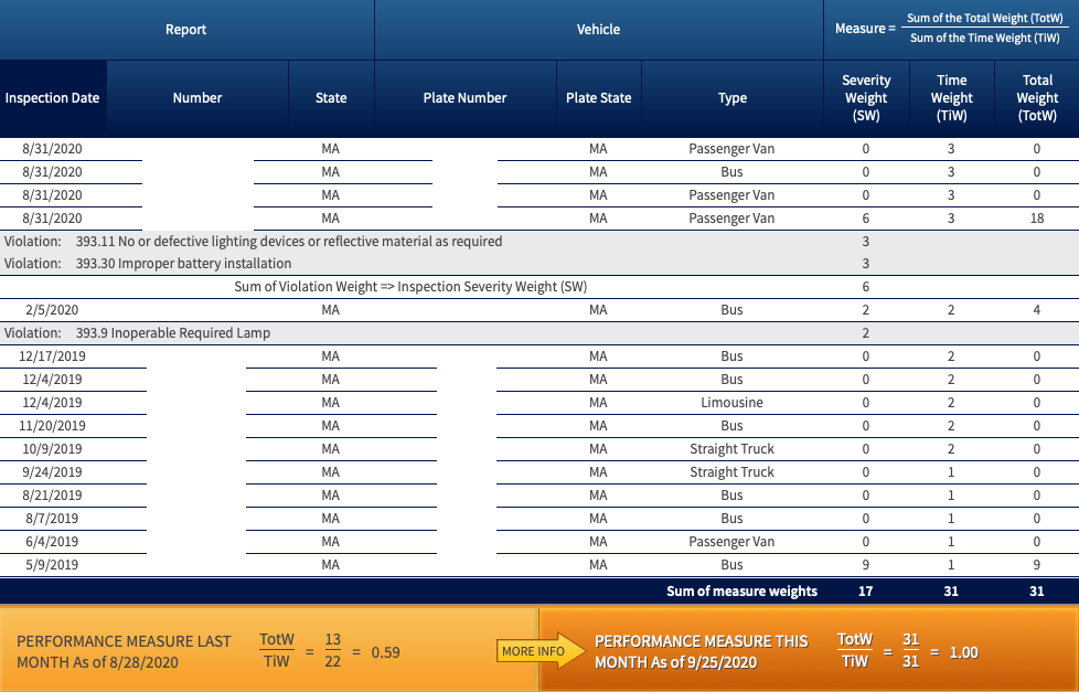 Sample Vehicle Maintenance Absolute Measure