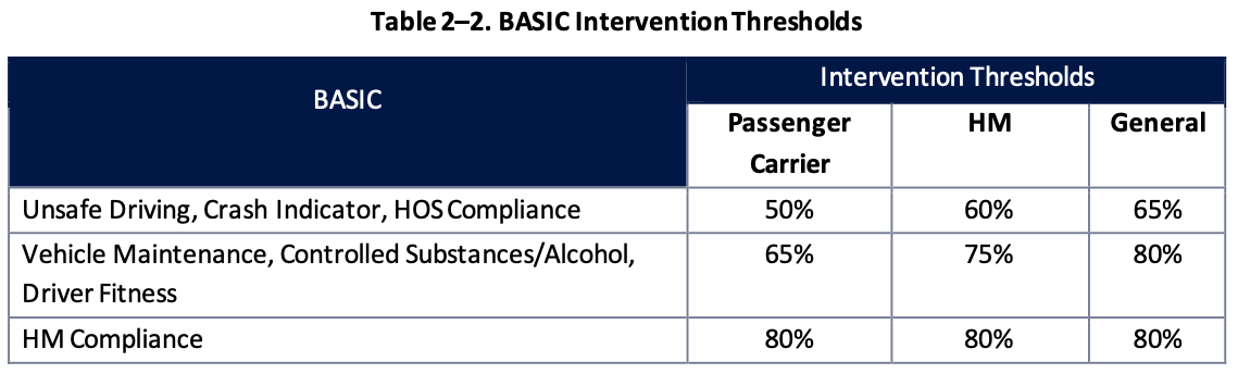Intervention Thresholds