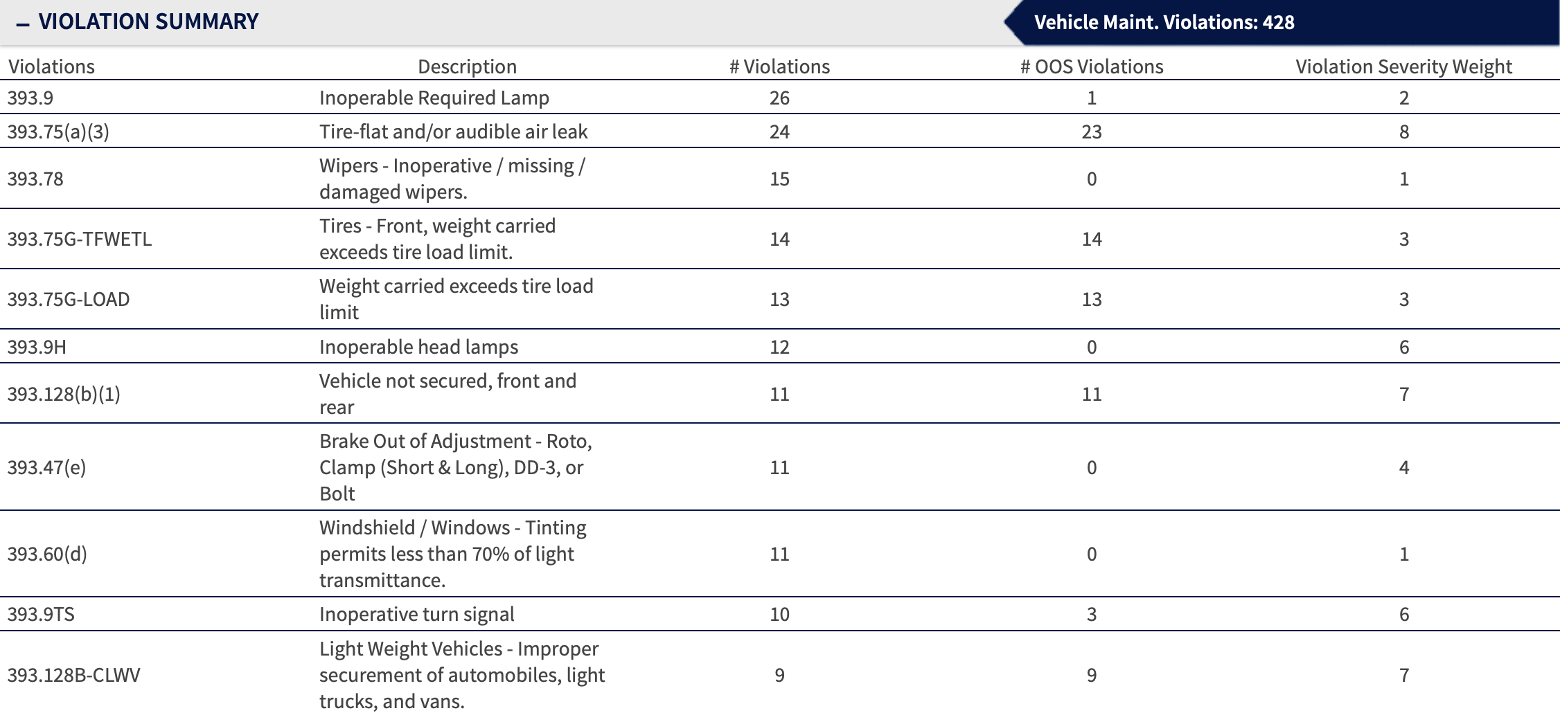 Sample SMS Violation Summary (Vehicle Maintenance)