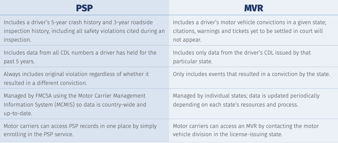 PSP/MVR Distinctions (Source: FMCSA)