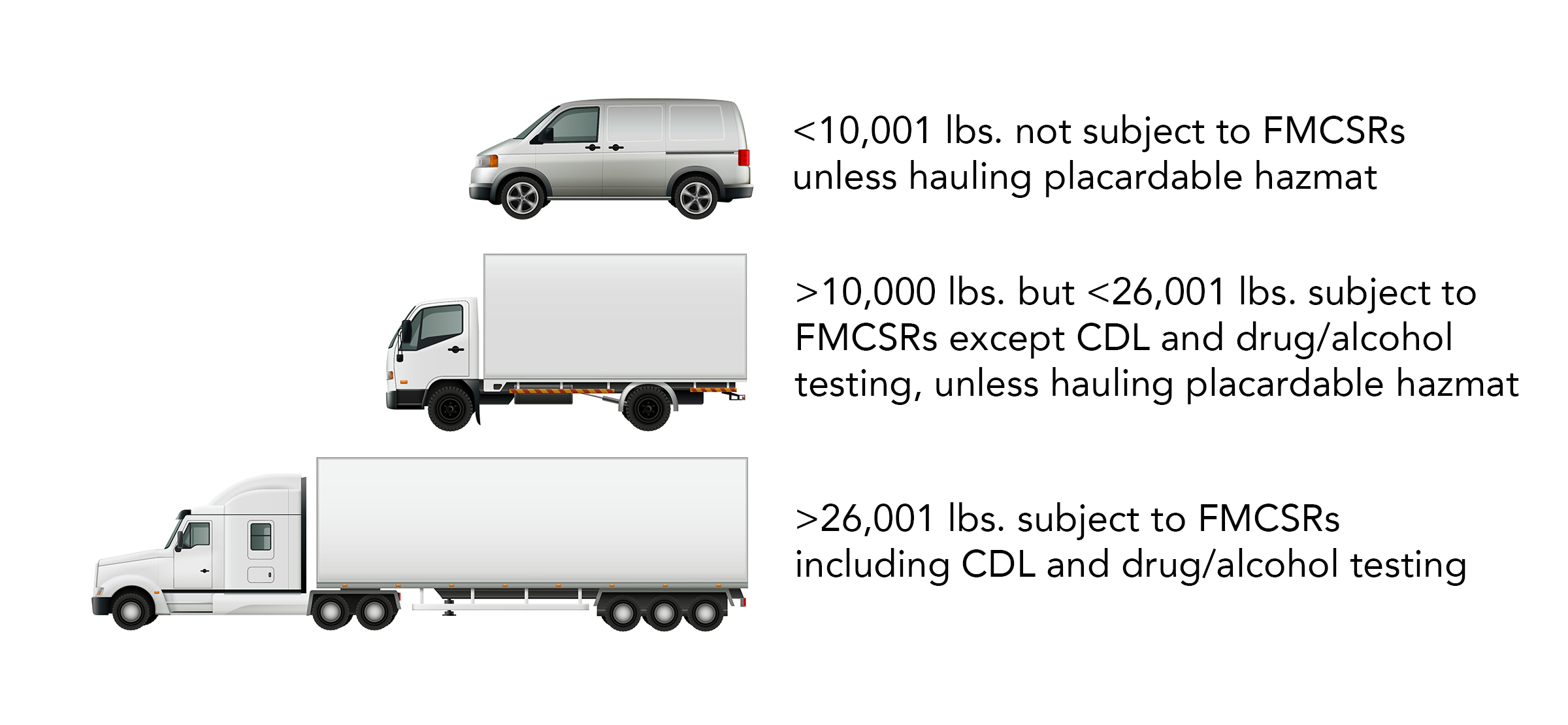 CMV Weight Thresholds for Property Carriers